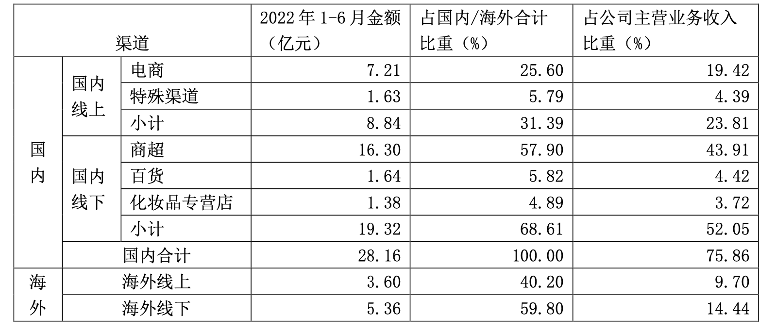 上海家化上半年净利降近45%力争下半年营收两位数增长