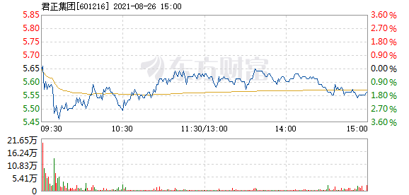 股票频道 正文 以下是君正集团在北京时间8月26日09:42分盘口异动快照