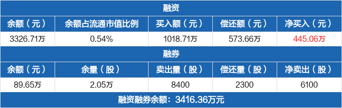 信捷电气连续3日融资净买入累计165076万元1108