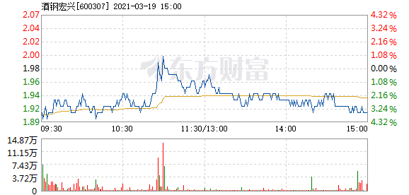 酒钢宏兴3月19日快速回调