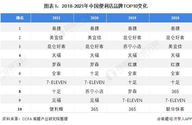 根据中国连锁品牌行业协会历年排名来看,连锁便利店品牌竞争激烈,其中