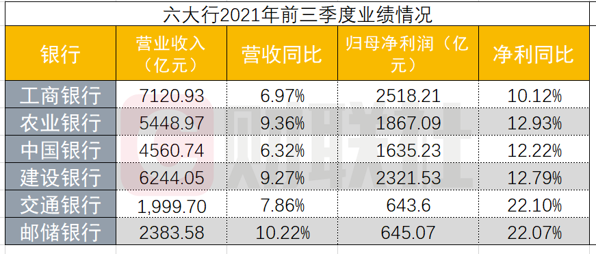 总体来看前三季度六大行营收和净利润均实现双升