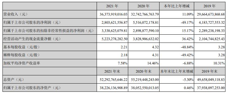 云南白药近20年净利首次下滑去年炒股亏损近20亿元