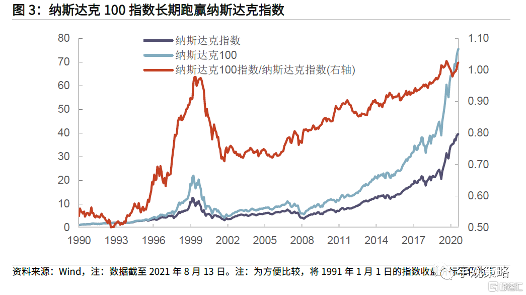 股吧首页>财经评论吧(cjpl)>正文> 纳斯达克100指数长期跑赢纳斯达克