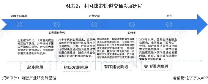 图表2:中国城市轨道交通发展历程