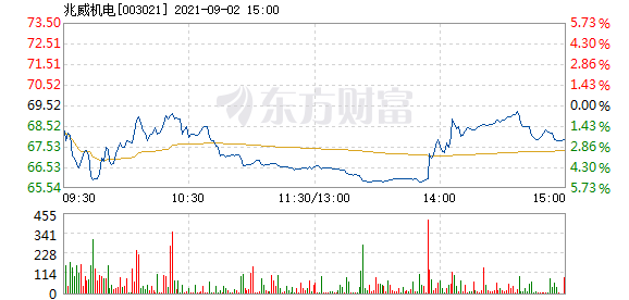 兆威机电9月2日快速反弹_兆威机电(003021)股吧_东方