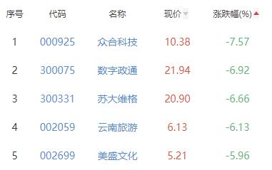 众合科技,数字政通,苏大维格,云南旅游,美盛文化位列涨幅榜后五位