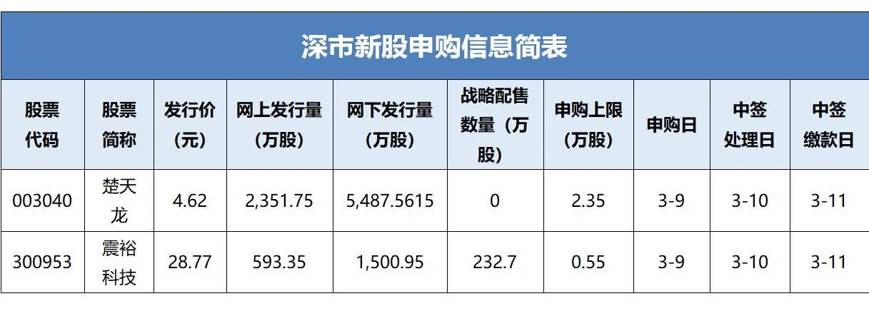 楚天龙震裕科技新股申购信息