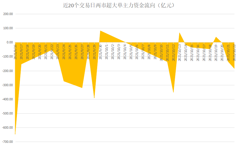 近20个交易日两市超大单主力资金流向