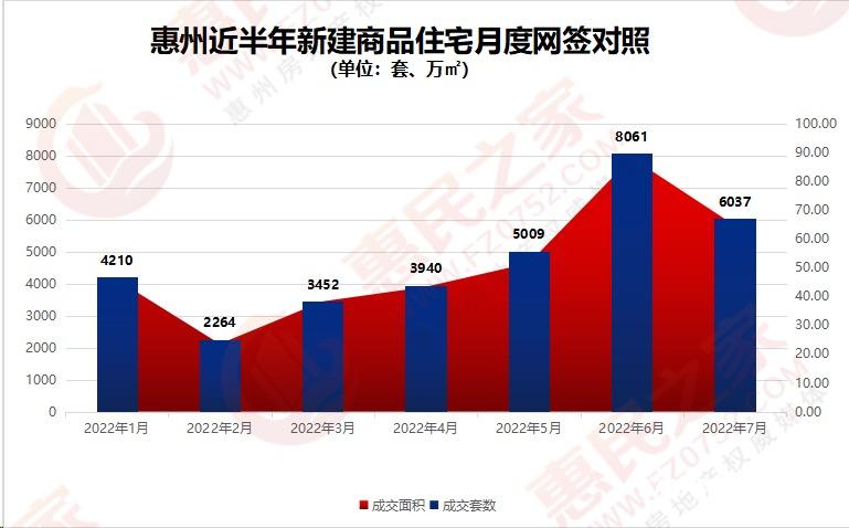 7月惠州新房网签6037套博罗卖了1697套