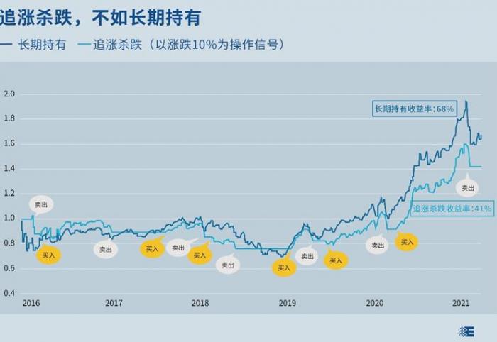 正文   以中证主动式股票型基金指数为例,模拟一个追涨杀跌买基金的