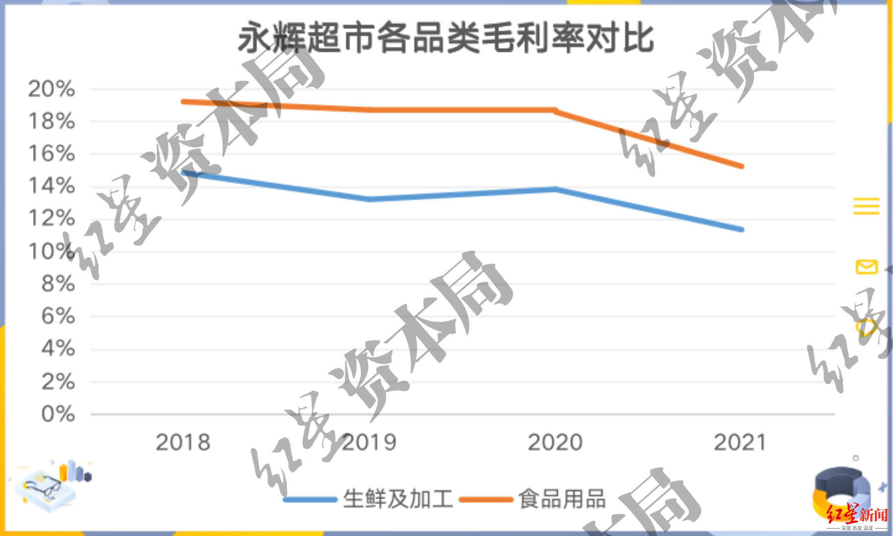 从毛利率来看,财报显示,在2021年以前,永辉生鲜及加工业务毛利率稳定