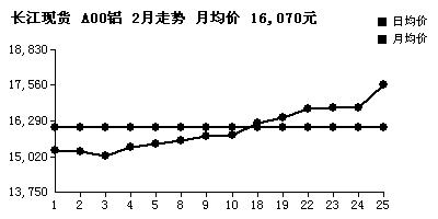 长江现货2021年2月份价格统计平均及走势图02010228铜铝铅锌锡镍