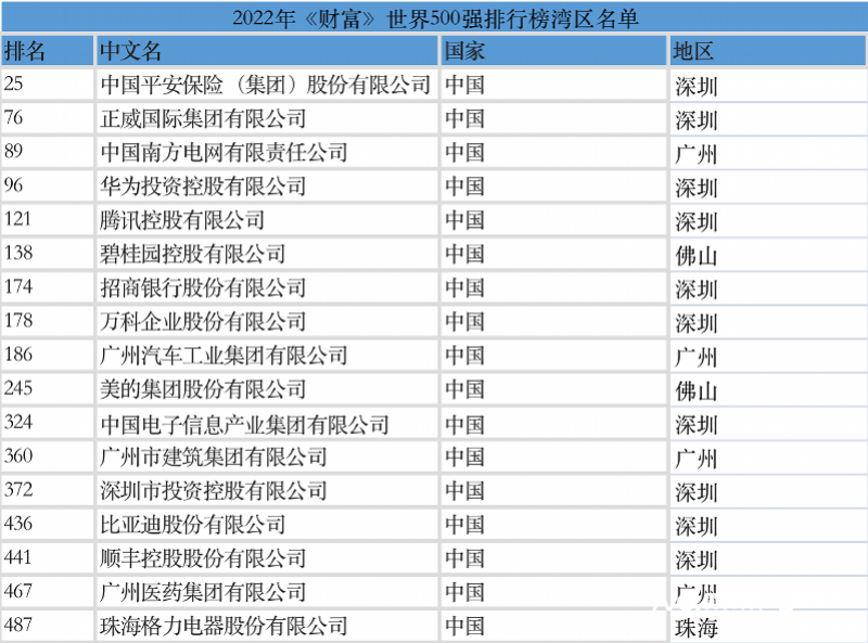 财富世界500强榜单发布：湾区17家企业上榜深圳占过半