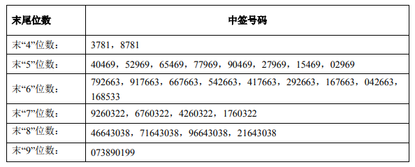 瑞华泰中签号出炉中签号码共有30600个