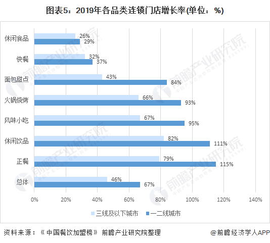 2021年中国餐饮连锁行业市场现状与发展趋势分析连锁化发展空间较大