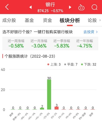 银行板块跌0.57%苏州银行涨1.11%居首