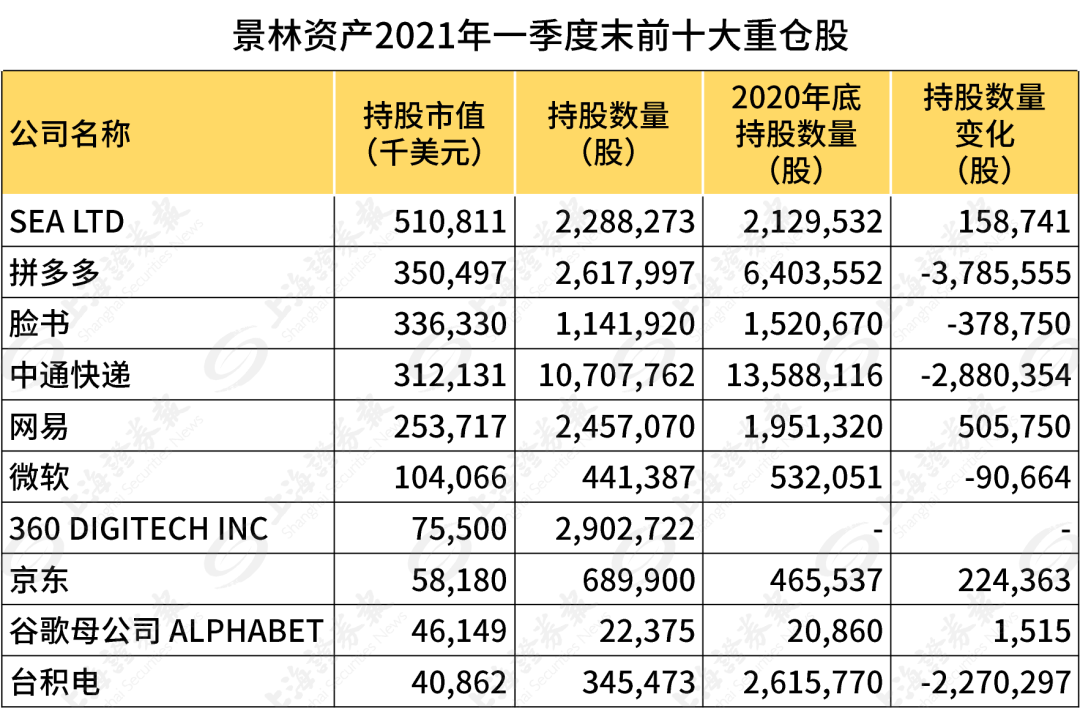 具体来看,中概股依旧是景林资产重要的投资布局.