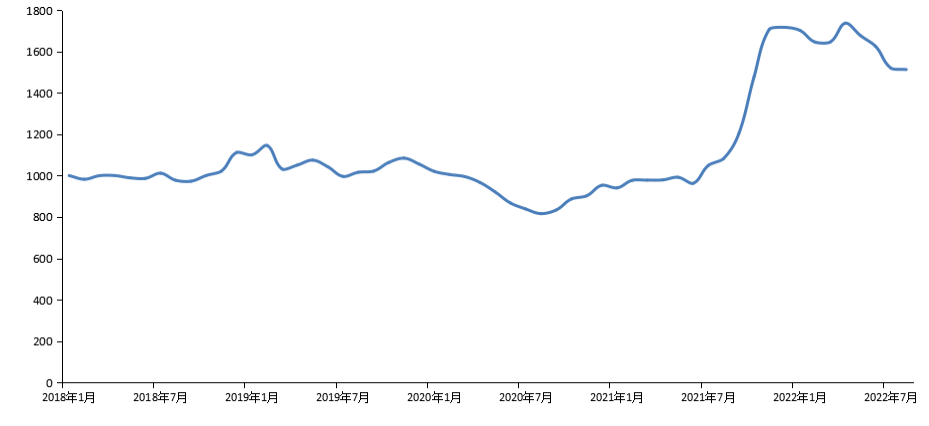 新华财经·指数∣8月份新华·中盐两碱工业盐价格指数月环比下跌0.45%