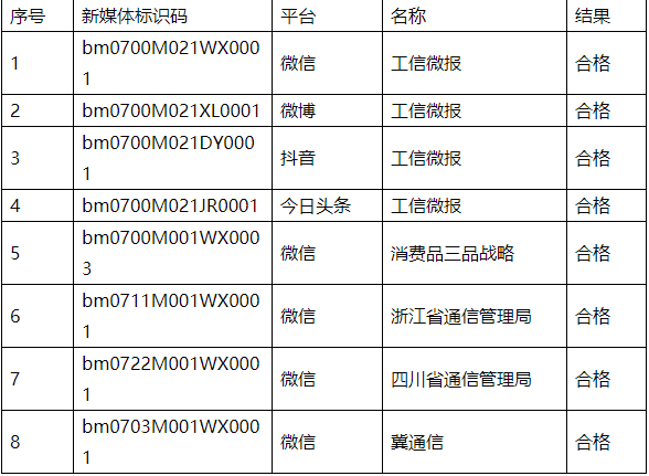 工业和信息化部2021年第一季度政府网站与政务新媒体抽查情况