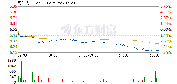 海联讯9月26日盘中跌幅达5