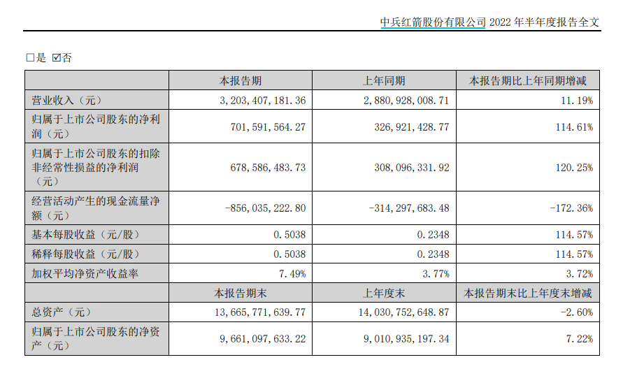 中兵红箭：上半年净利润7.01亿元同比增长114.61%