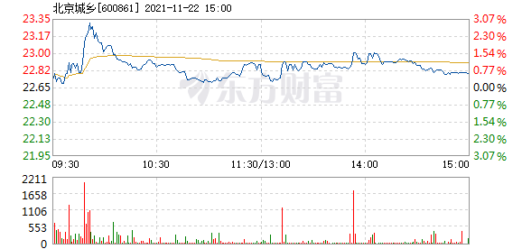 北京城乡股票价格_行情_走势图—东方财富网