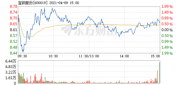 宝钢股份4月9日快速回调