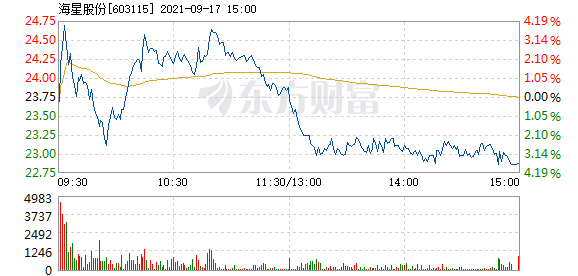股票频道 正文以下是海星股份在北京时间9月17日09:58分盘口异动快照