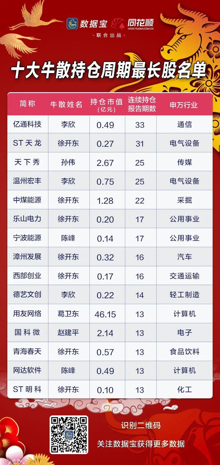 a股十大牛散3位身价均超10亿最忙牛散调仓频繁两大牛散同时盯上5股
