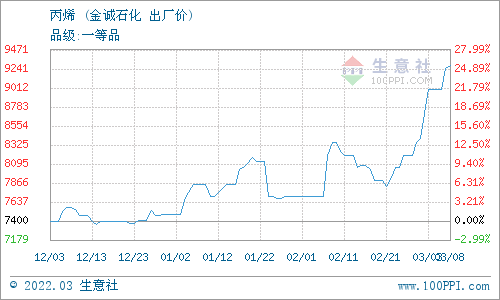 生意社3月9日金诚石化丙烯报价下调