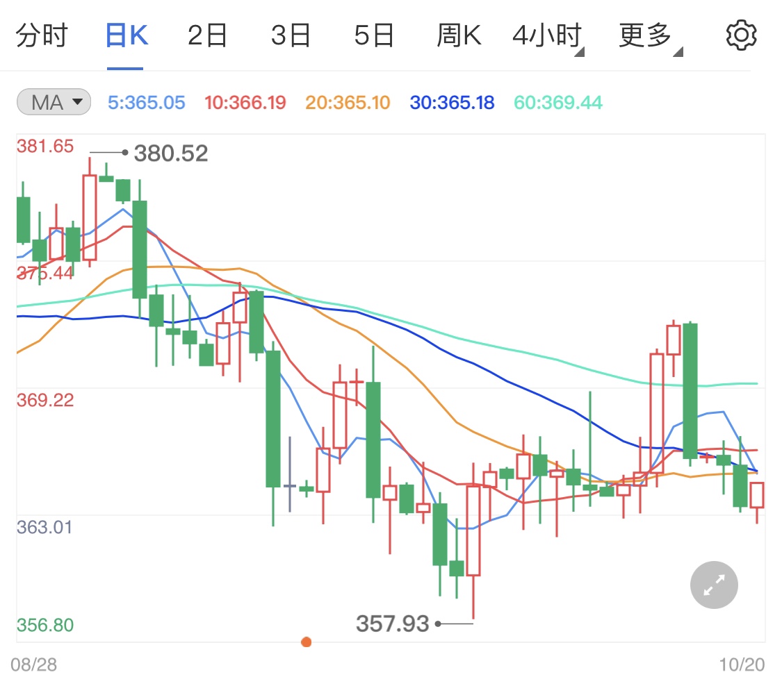 纸黄金价格涨势横盘美债收益率创五个月新高