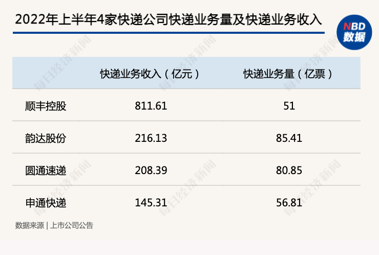 A股快递公司上半年业绩出炉：顺丰营收超千亿申通扭亏为盈今日涨停