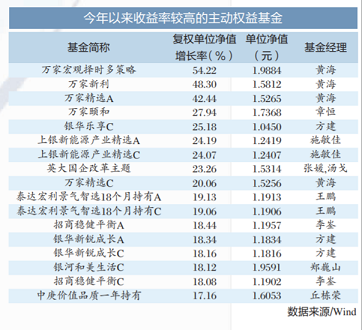 “黑马”基金经理业绩傲人