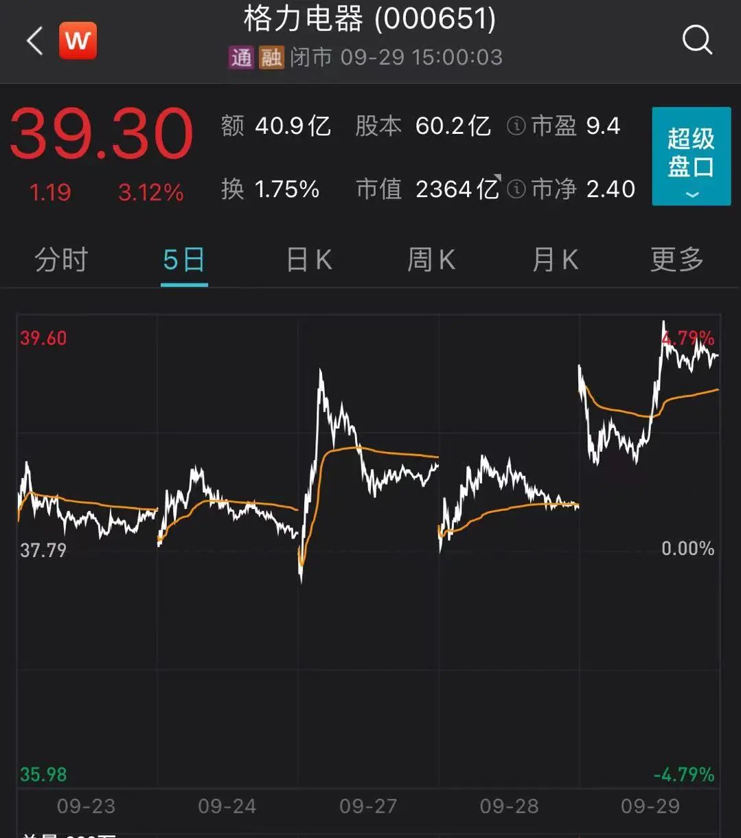 格力电器突放利好!大手笔注销回购2.21亿股份