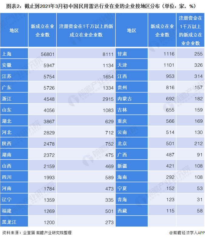 2021年中国民用雷达行业竞争格局分析 整体竞争较为激烈