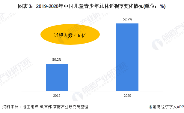 图表3:2019-2020年中国儿童青少年总体近视率变化情况(单位:%)