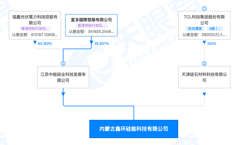 李东生、朱共山联手120亿元投向上游TCL和协信正式‘结婚’了