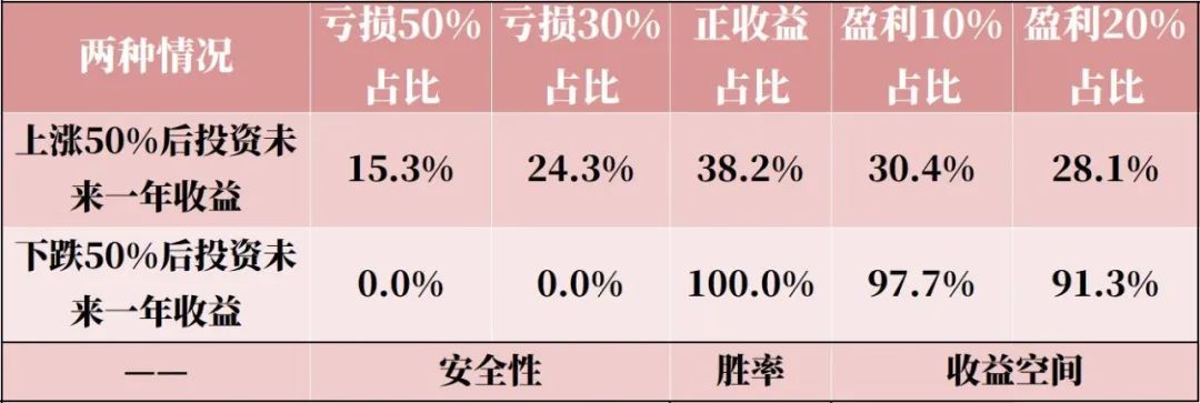 基金投资的短期收益和未来表现有什么关系天天基金网