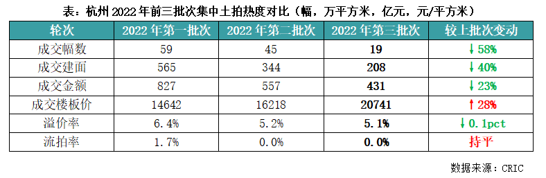 什么信号？杭州土拍抢眼，民企拿地过半，平均溢价超5%，成交楼面价涨近三成