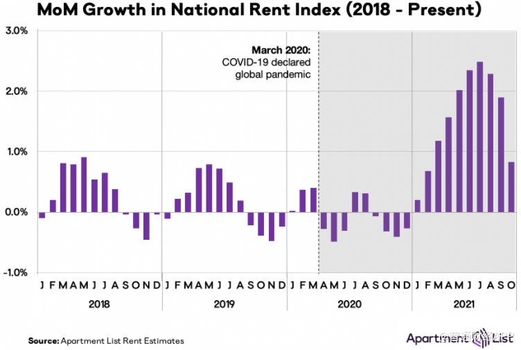 公寓租赁交易平台《公寓清单》的报告显示美国10月份的租金仅比前一个月上涨了0.8%