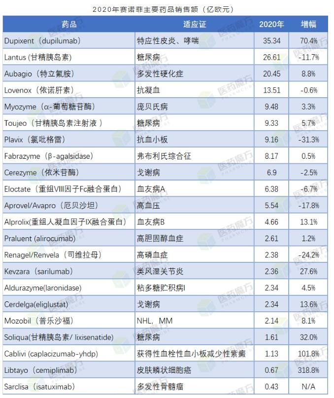 赛诺菲(sny.us)2020年财报:dupixent增长70%冲刺百亿!