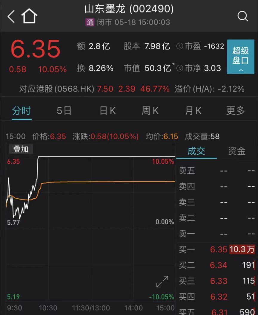 首页>财经频道>正文 来源:wind山东墨龙h股表现更是强势,当日大涨46.