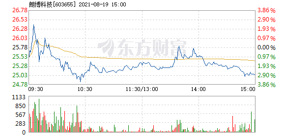 股票频道 正文 以下是朗博科技在北京时间8月19日09:39分盘口异动快照