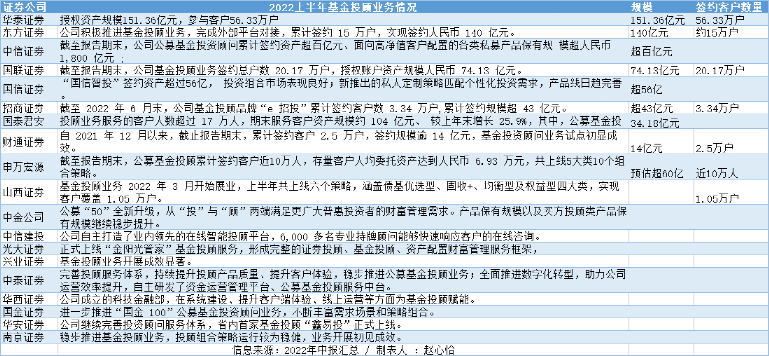 需要机构重视投资端和顾问端的协同运作