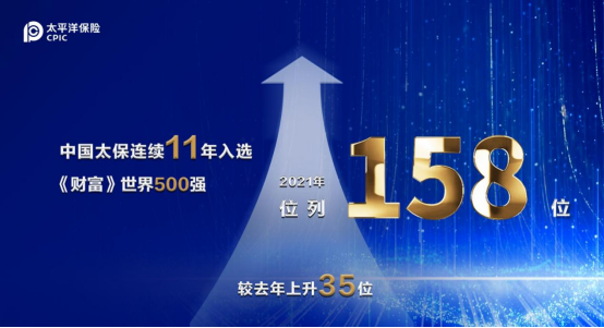 连续11年上榜《财富》世界500强 中国太保排名大幅跃升至第158位