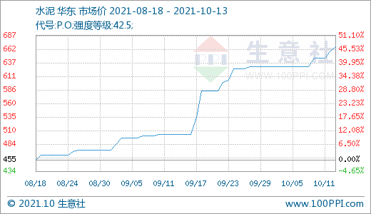 水泥产品行情分析