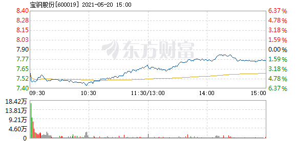 宝钢股份5月20日开盘跌幅达5%