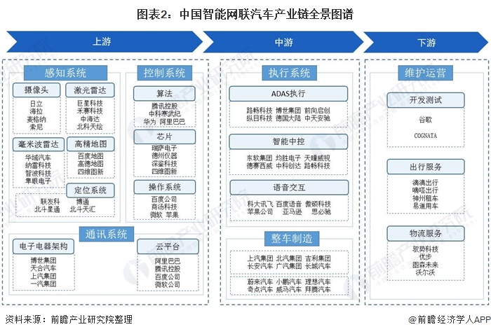 2021年中国智能网联汽车行业产业链现状及区域市场格局分析 国产企业