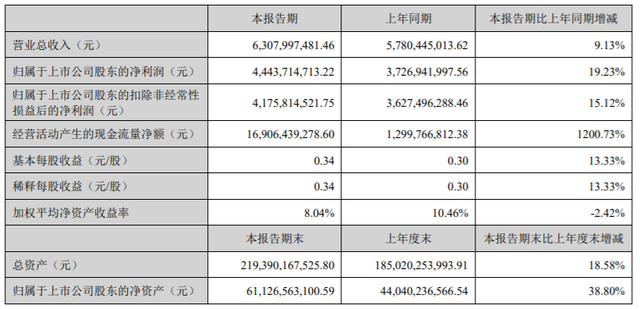 东方财富上半年营收同比增逾9%：证券服务收入39.58亿元同比增长22.